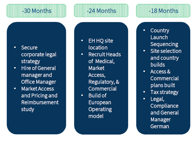 Key milestones 1