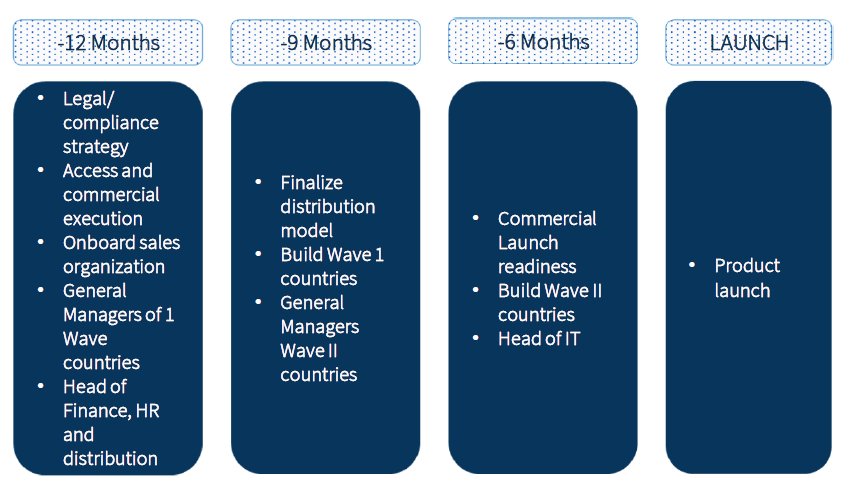 Key milestones 2