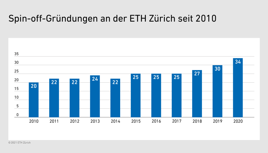 ETH Zürich bringt rekordviele Ausgründungen hervor