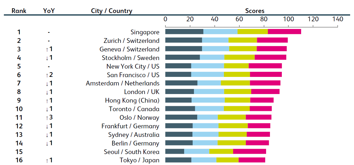 Zurich is the world’s second-best location for fintechs