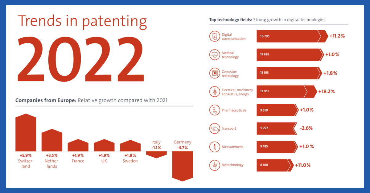 Switzerland again leads the world in patents