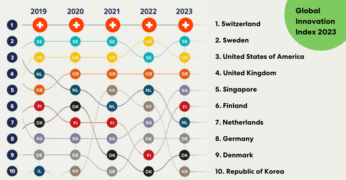 Global Innovation Index 2023