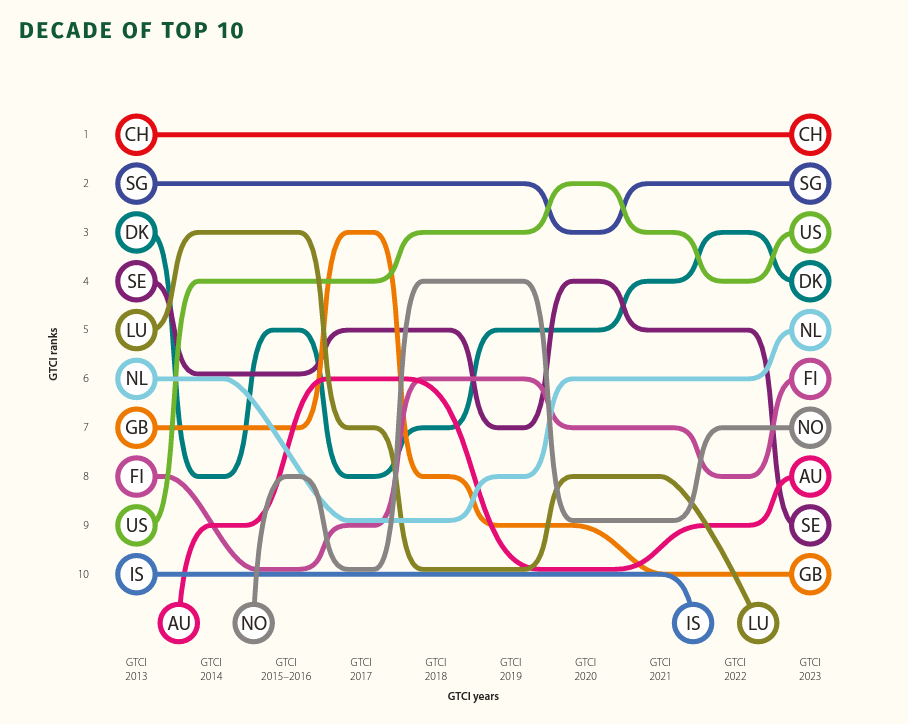 Global Talent Competitiveness Index 2023