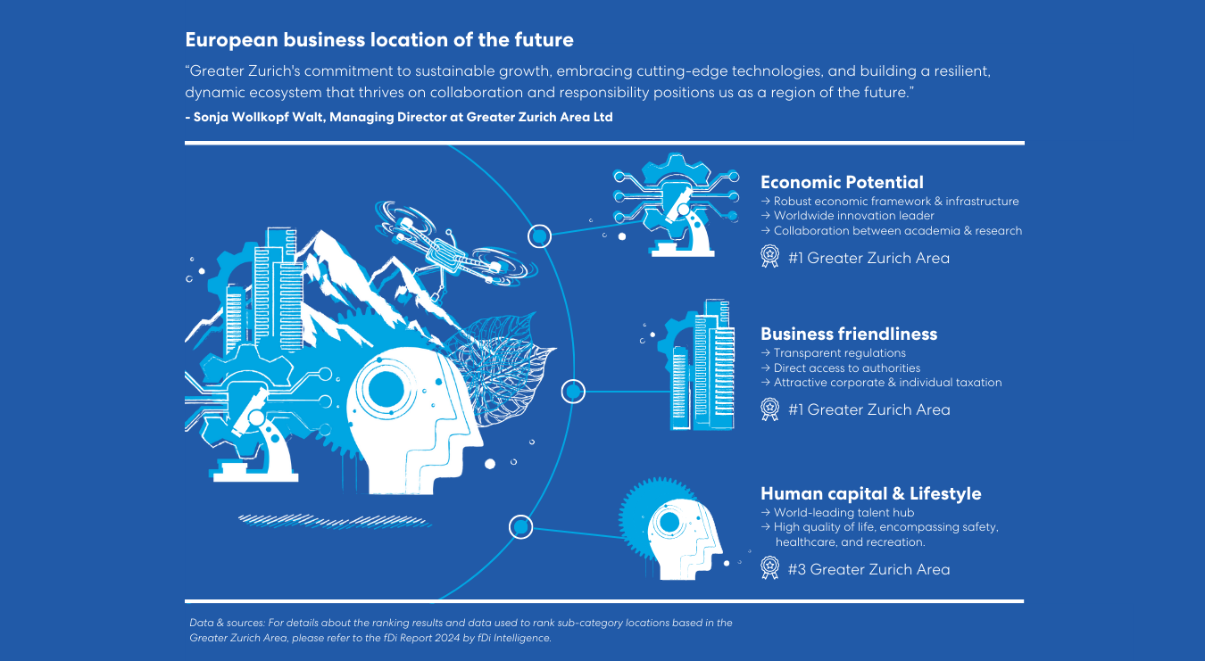 Greater Zurich ranks in top 10 business locations in the fdi report 2024, excelling in economic potential, business friendliness, and talent & lifestyle.