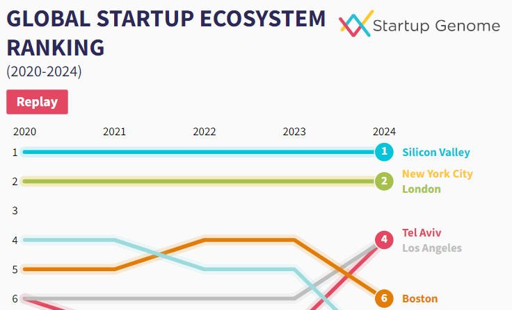 Zurich’s start-up ecosystem rises to 31st place in global rankings