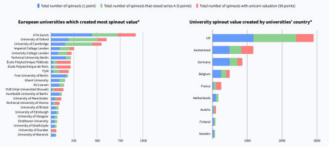 Switzerland has strongest focus on deep tech in Europe